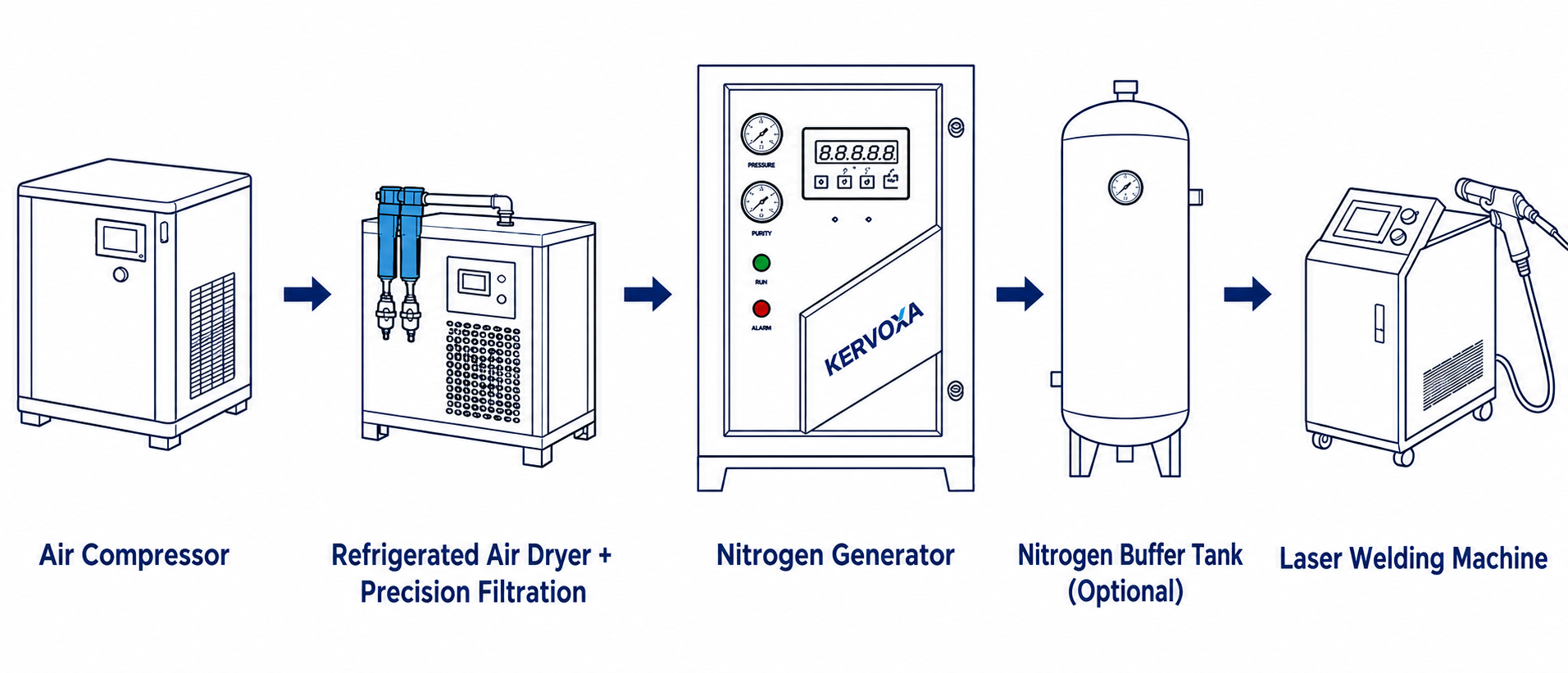 Complete nitrogen system from air compressor and air treatment to KX nitrogen generator, optional buffer tank and laser welder